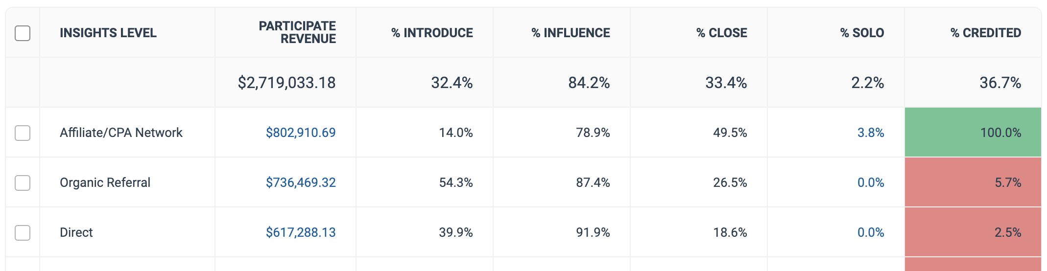 Contribution report table if a percent measure was selected.