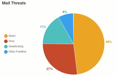 ST-Mail-Threats-Pie-Chart.jpg