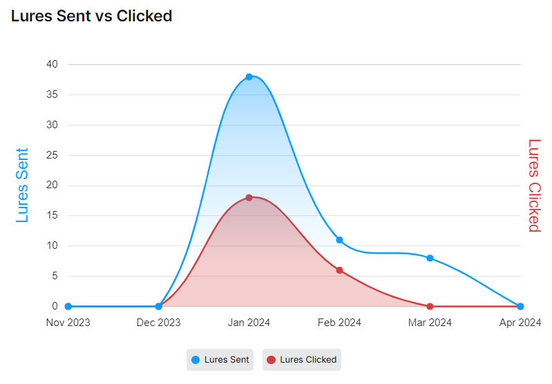 PT-Lures-Sent-vs-Clicked.jpg